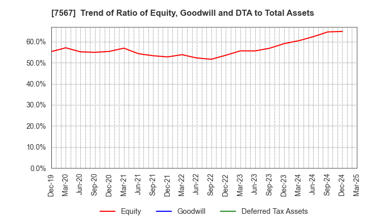 7567 SAKAE ELECTRONICS CORPORATION: Trend of Ratio of Equity, Goodwill and DTA to Total Assets
