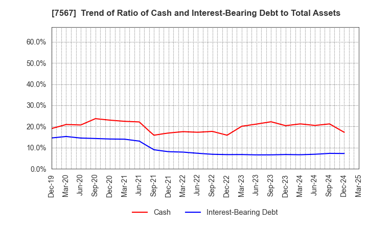 7567 SAKAE ELECTRONICS CORPORATION: Trend of Ratio of Cash and Interest-Bearing Debt to Total Assets