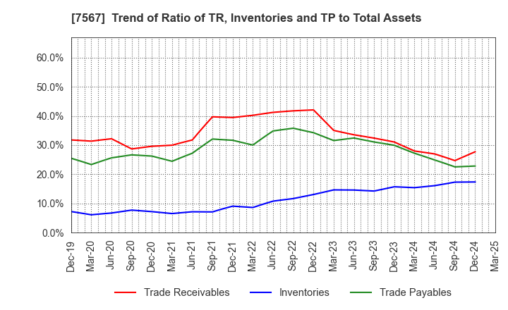 7567 SAKAE ELECTRONICS CORPORATION: Trend of Ratio of TR, Inventories and TP to Total Assets