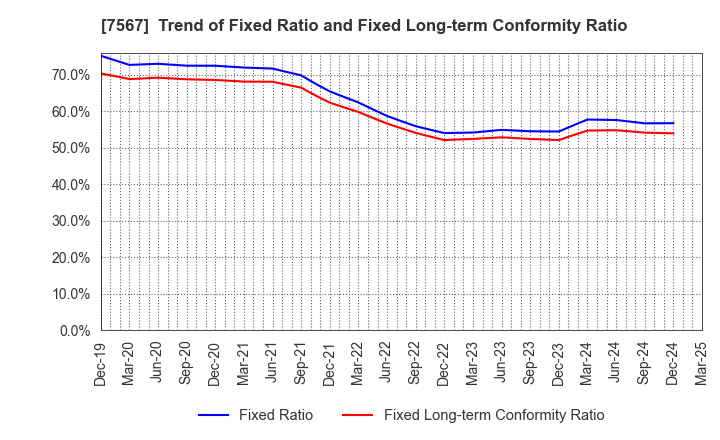 7567 SAKAE ELECTRONICS CORPORATION: Trend of Fixed Ratio and Fixed Long-term Conformity Ratio