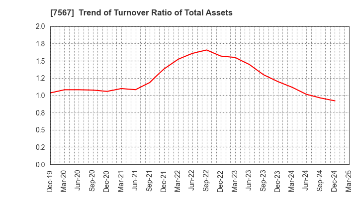 7567 SAKAE ELECTRONICS CORPORATION: Trend of Turnover Ratio of Total Assets