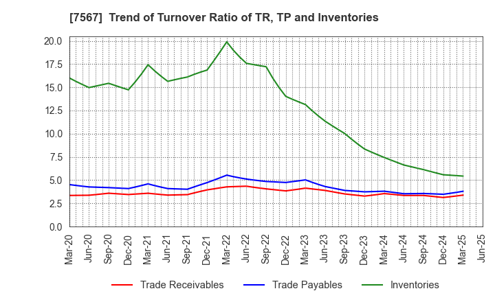 7567 SAKAE ELECTRONICS CORPORATION: Trend of Turnover Ratio of TR, TP and Inventories