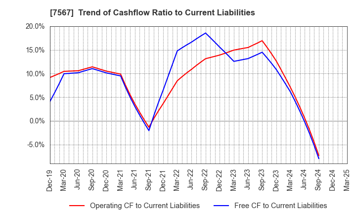 7567 SAKAE ELECTRONICS CORPORATION: Trend of Cashflow Ratio to Current Liabilities