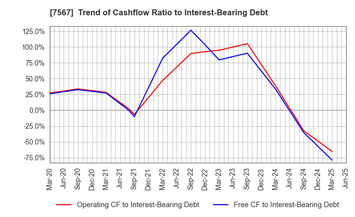 7567 SAKAE ELECTRONICS CORPORATION: Trend of Cashflow Ratio to Interest-Bearing Debt