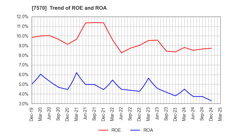 7570 HASHIMOTO SOGYO HOLDINGS CO.,LTD.: Trend of ROE and ROA