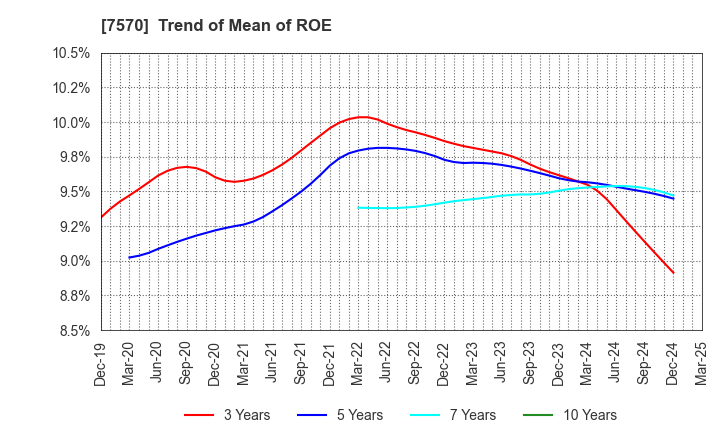 7570 HASHIMOTO SOGYO HOLDINGS CO.,LTD.: Trend of Mean of ROE