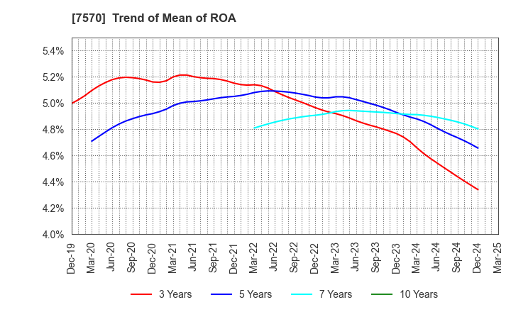 7570 HASHIMOTO SOGYO HOLDINGS CO.,LTD.: Trend of Mean of ROA