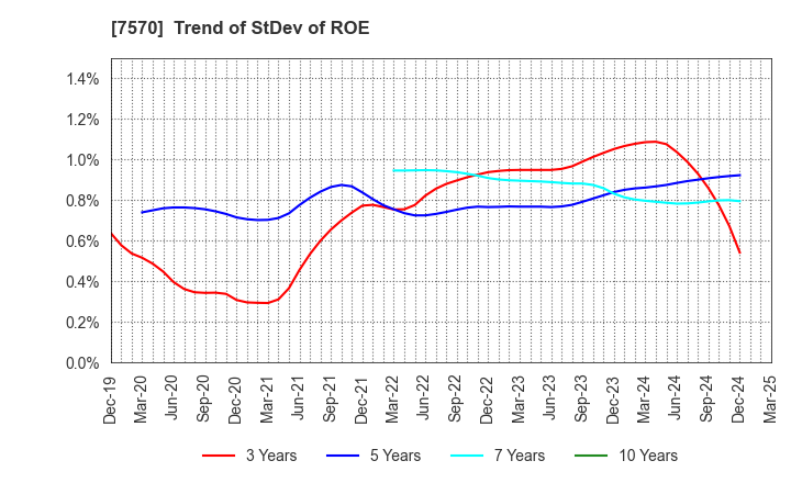 7570 HASHIMOTO SOGYO HOLDINGS CO.,LTD.: Trend of StDev of ROE