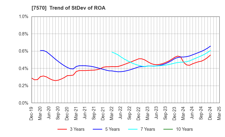7570 HASHIMOTO SOGYO HOLDINGS CO.,LTD.: Trend of StDev of ROA