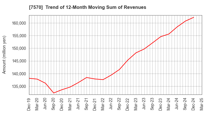 7570 HASHIMOTO SOGYO HOLDINGS CO.,LTD.: Trend of 12-Month Moving Sum of Revenues