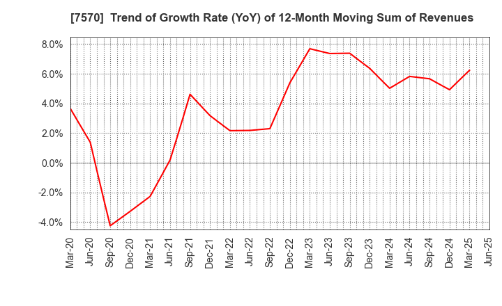 7570 HASHIMOTO SOGYO HOLDINGS CO.,LTD.: Trend of Growth Rate (YoY) of 12-Month Moving Sum of Revenues
