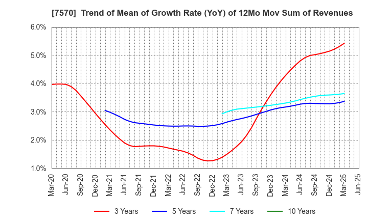7570 HASHIMOTO SOGYO HOLDINGS CO.,LTD.: Trend of Mean of Growth Rate (YoY) of 12Mo Mov Sum of Revenues