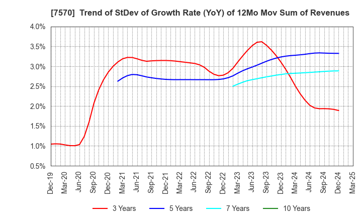 7570 HASHIMOTO SOGYO HOLDINGS CO.,LTD.: Trend of StDev of Growth Rate (YoY) of 12Mo Mov Sum of Revenues