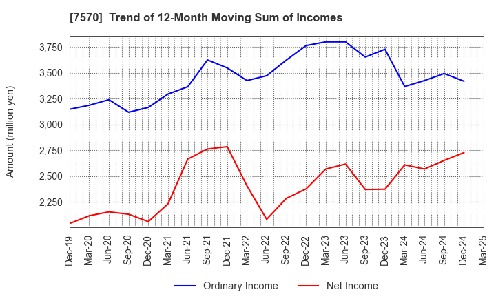 7570 HASHIMOTO SOGYO HOLDINGS CO.,LTD.: Trend of 12-Month Moving Sum of Incomes