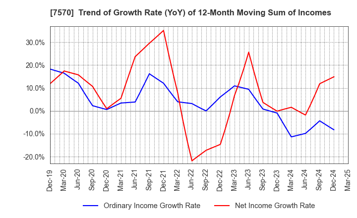 7570 HASHIMOTO SOGYO HOLDINGS CO.,LTD.: Trend of Growth Rate (YoY) of 12-Month Moving Sum of Incomes
