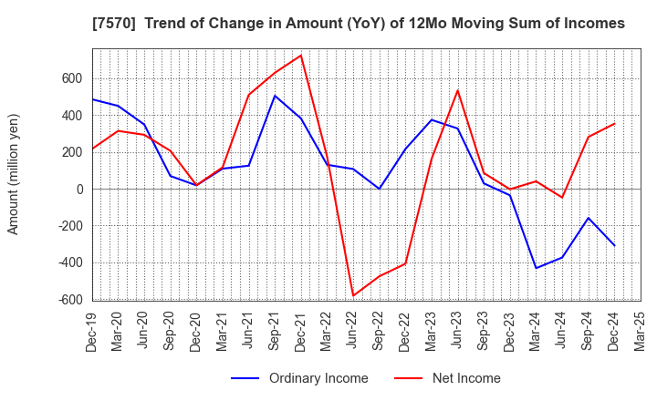 7570 HASHIMOTO SOGYO HOLDINGS CO.,LTD.: Trend of Change in Amount (YoY) of 12Mo Moving Sum of Incomes