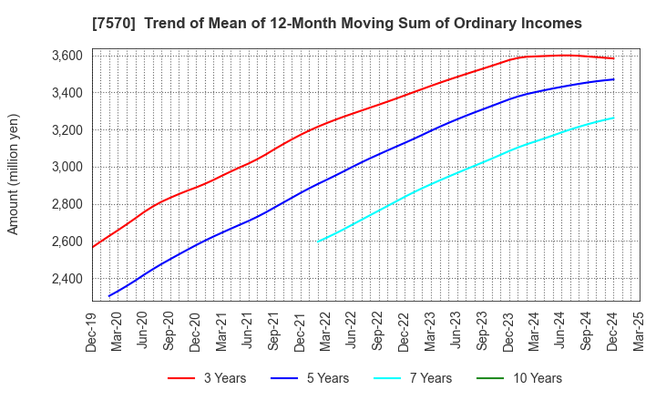 7570 HASHIMOTO SOGYO HOLDINGS CO.,LTD.: Trend of Mean of 12-Month Moving Sum of Ordinary Incomes