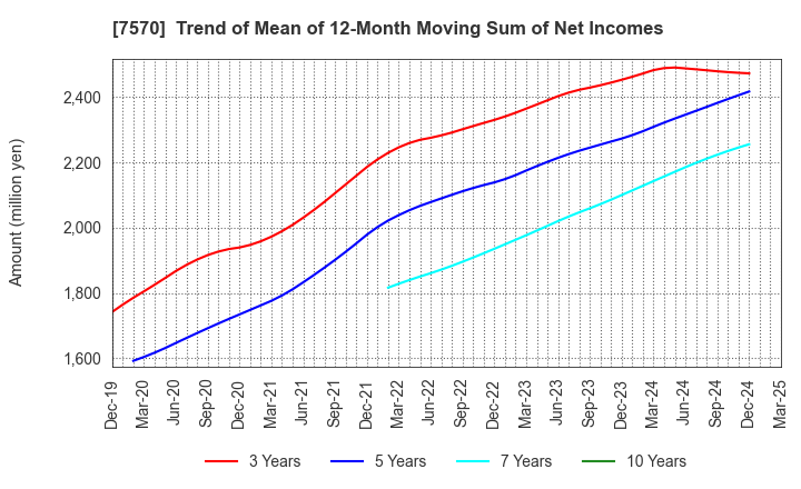 7570 HASHIMOTO SOGYO HOLDINGS CO.,LTD.: Trend of Mean of 12-Month Moving Sum of Net Incomes