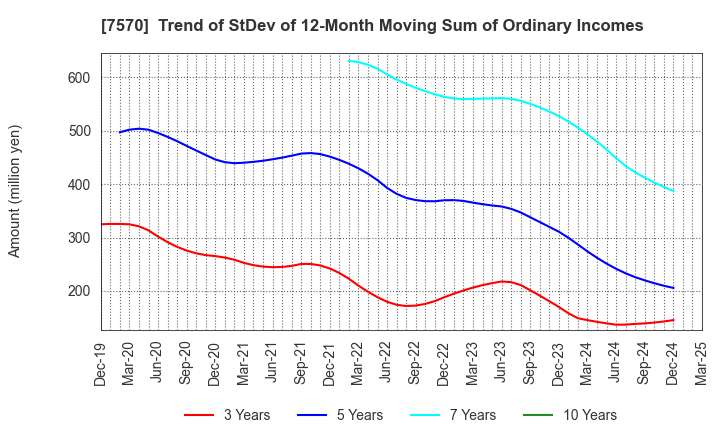7570 HASHIMOTO SOGYO HOLDINGS CO.,LTD.: Trend of StDev of 12-Month Moving Sum of Ordinary Incomes