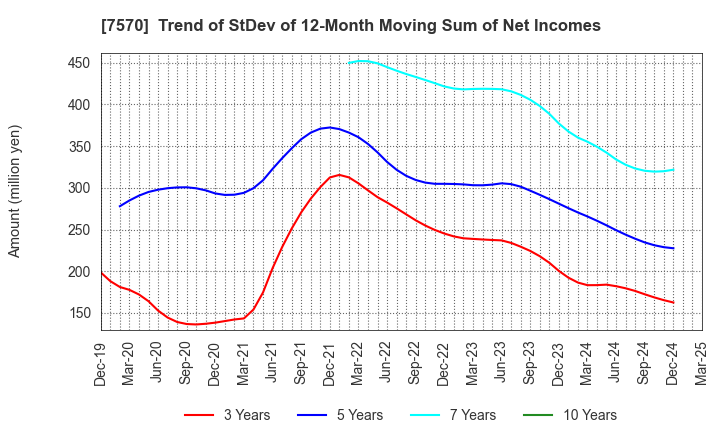 7570 HASHIMOTO SOGYO HOLDINGS CO.,LTD.: Trend of StDev of 12-Month Moving Sum of Net Incomes