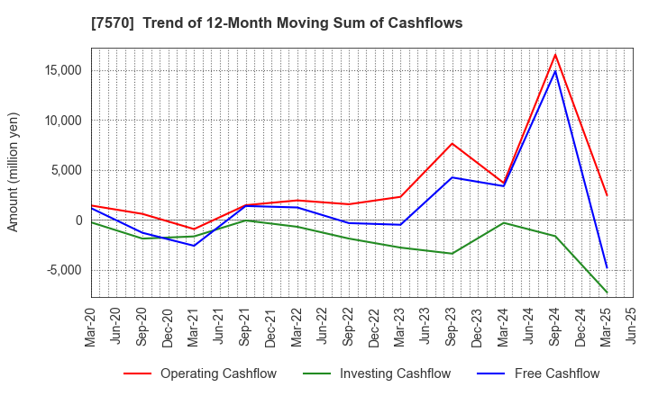 7570 HASHIMOTO SOGYO HOLDINGS CO.,LTD.: Trend of 12-Month Moving Sum of Cashflows