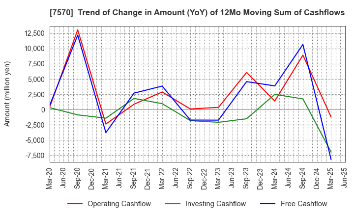 7570 HASHIMOTO SOGYO HOLDINGS CO.,LTD.: Trend of Change in Amount (YoY) of 12Mo Moving Sum of Cashflows