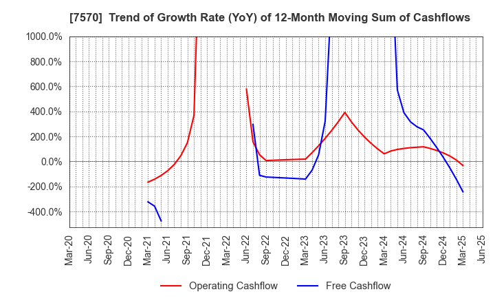 7570 HASHIMOTO SOGYO HOLDINGS CO.,LTD.: Trend of Growth Rate (YoY) of 12-Month Moving Sum of Cashflows
