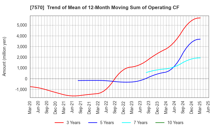 7570 HASHIMOTO SOGYO HOLDINGS CO.,LTD.: Trend of Mean of 12-Month Moving Sum of Operating CF