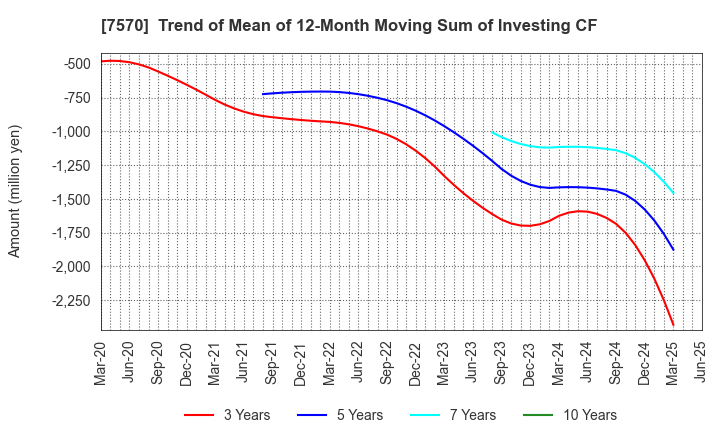 7570 HASHIMOTO SOGYO HOLDINGS CO.,LTD.: Trend of Mean of 12-Month Moving Sum of Investing CF