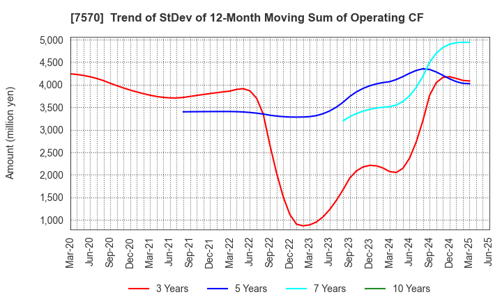 7570 HASHIMOTO SOGYO HOLDINGS CO.,LTD.: Trend of StDev of 12-Month Moving Sum of Operating CF