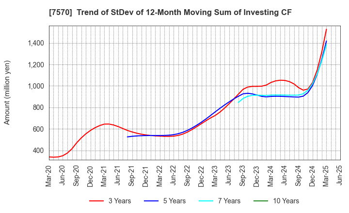 7570 HASHIMOTO SOGYO HOLDINGS CO.,LTD.: Trend of StDev of 12-Month Moving Sum of Investing CF