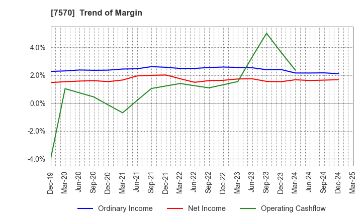 7570 HASHIMOTO SOGYO HOLDINGS CO.,LTD.: Trend of Margin