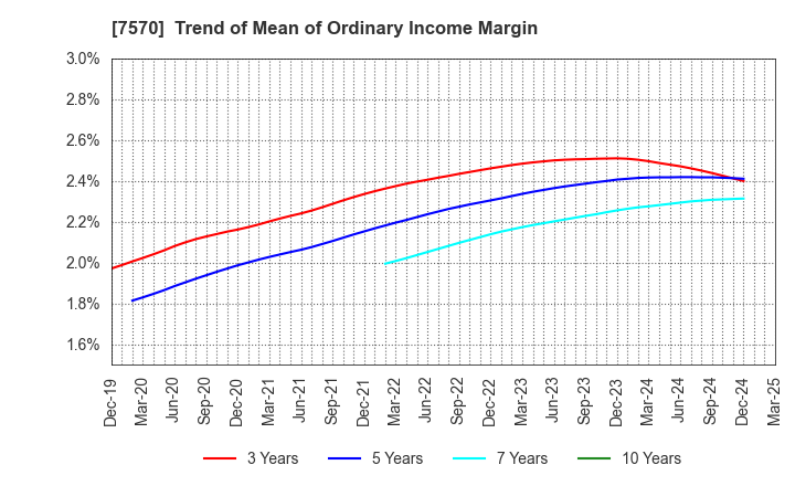 7570 HASHIMOTO SOGYO HOLDINGS CO.,LTD.: Trend of Mean of Ordinary Income Margin