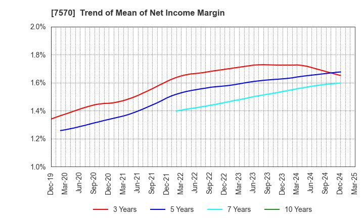 7570 HASHIMOTO SOGYO HOLDINGS CO.,LTD.: Trend of Mean of Net Income Margin
