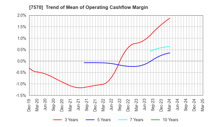 7570 HASHIMOTO SOGYO HOLDINGS CO.,LTD.: Trend of Mean of Operating Cashflow Margin