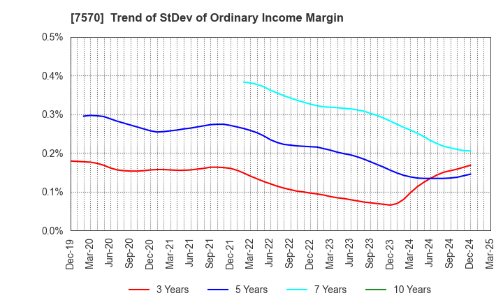 7570 HASHIMOTO SOGYO HOLDINGS CO.,LTD.: Trend of StDev of Ordinary Income Margin