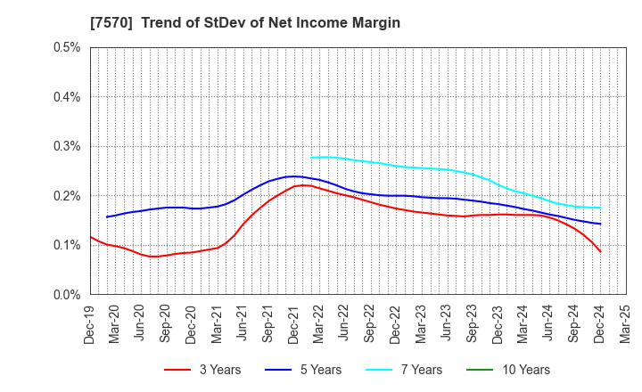 7570 HASHIMOTO SOGYO HOLDINGS CO.,LTD.: Trend of StDev of Net Income Margin