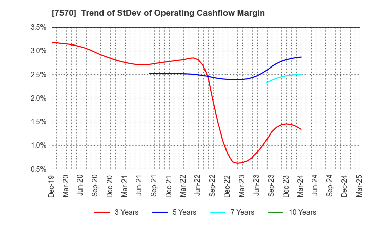 7570 HASHIMOTO SOGYO HOLDINGS CO.,LTD.: Trend of StDev of Operating Cashflow Margin