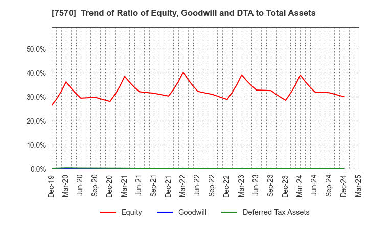 7570 HASHIMOTO SOGYO HOLDINGS CO.,LTD.: Trend of Ratio of Equity, Goodwill and DTA to Total Assets