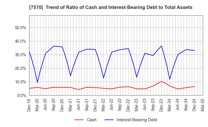 7570 HASHIMOTO SOGYO HOLDINGS CO.,LTD.: Trend of Ratio of Cash and Interest-Bearing Debt to Total Assets