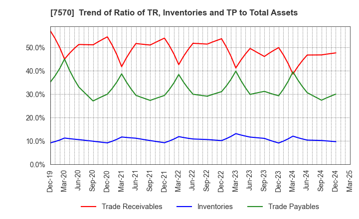 7570 HASHIMOTO SOGYO HOLDINGS CO.,LTD.: Trend of Ratio of TR, Inventories and TP to Total Assets