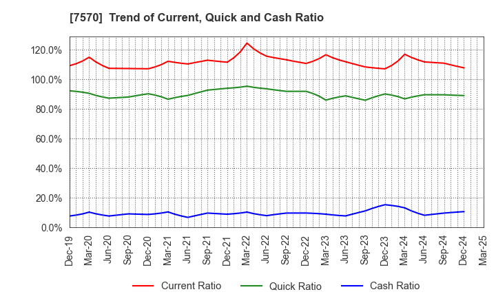 7570 HASHIMOTO SOGYO HOLDINGS CO.,LTD.: Trend of Current, Quick and Cash Ratio