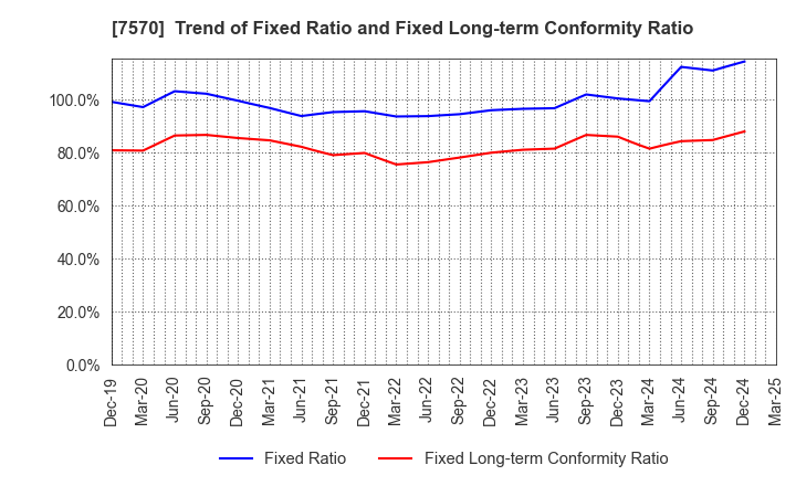 7570 HASHIMOTO SOGYO HOLDINGS CO.,LTD.: Trend of Fixed Ratio and Fixed Long-term Conformity Ratio