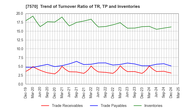 7570 HASHIMOTO SOGYO HOLDINGS CO.,LTD.: Trend of Turnover Ratio of TR, TP and Inventories