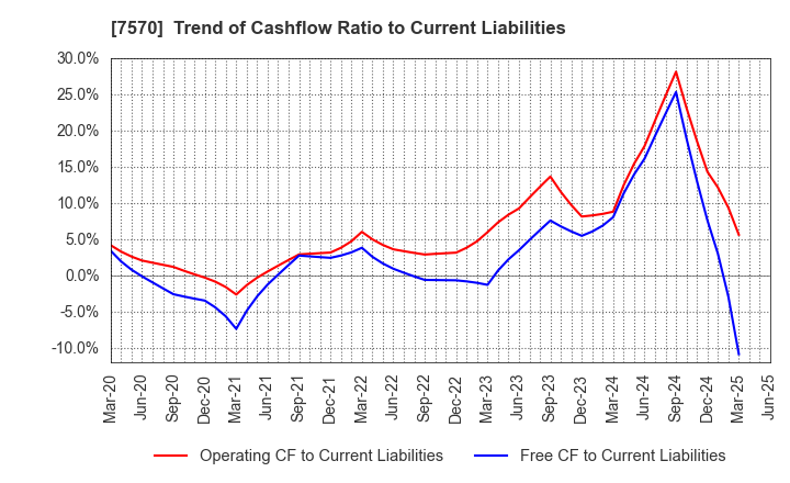 7570 HASHIMOTO SOGYO HOLDINGS CO.,LTD.: Trend of Cashflow Ratio to Current Liabilities
