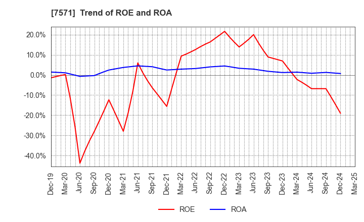 7571 YAMANO HOLDINGS CORPORATION: Trend of ROE and ROA