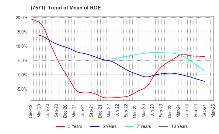 7571 YAMANO HOLDINGS CORPORATION: Trend of Mean of ROE