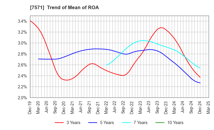 7571 YAMANO HOLDINGS CORPORATION: Trend of Mean of ROA