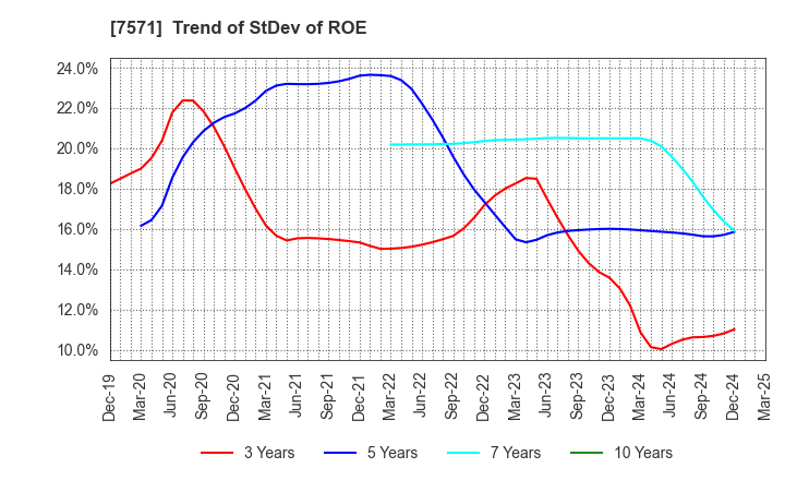 7571 YAMANO HOLDINGS CORPORATION: Trend of StDev of ROE