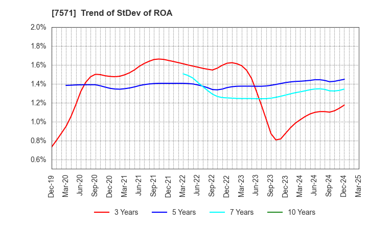 7571 YAMANO HOLDINGS CORPORATION: Trend of StDev of ROA